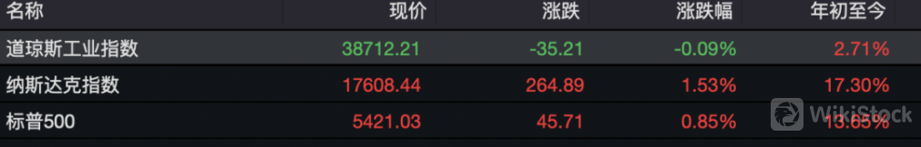 全球关注！美联储最新定调！摩根大通给马斯克“泼冷水”