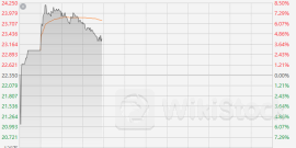 芯片涨价潮延续！华虹半导体下半年或提价10% 公司一度涨超8%
