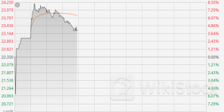 芯片涨价潮延续！华虹半导体下半年或提价10% 公司一度涨超8%