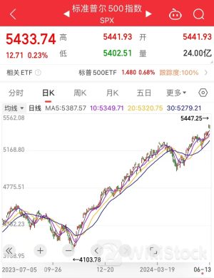 苹果重夺第一，市值3天大涨超2.35万亿元！这些科技股“狂飙”，纳指、标普再创新高