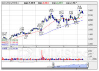 寄前【板状況】＜材料株＞動向 【買いトップ】ＪＥＨ 【売りトップ】プライムスト [08:34]