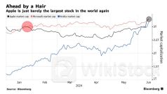 三天市值大增逾3000亿美元！苹果(AAPL.US)反超微软(MSFT.US)重夺全球第一