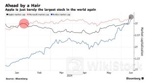 三天市值大增逾3000亿美元！苹果(AAPL.US)反超微软(MSFT.US)重夺全球第一