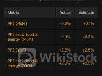 CPI若不够那加上PPI呢？华尔街“不信”美联储：年内降息押注重回两次