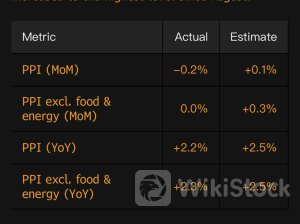 CPI若不够那加上PPI呢？华尔街“不信”美联储：年内降息押注重回两次