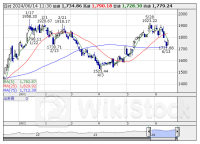 本日の【業種】騰落ランキング ＝ 前引け 【上昇トップ】海運業 【下落トップ】医薬品 [11:32]