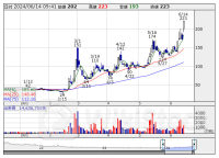 東証スタンダード（前引け）＝値上がり優勢、メディアＬがS高