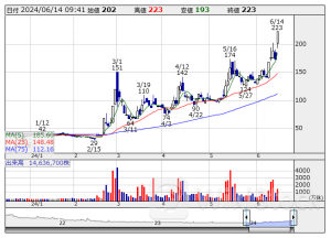 東証スタンダード(前引け)=値上がり優勢、メディアLがS高