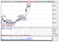 13時の日経平均は256円高の3万8977円、ＳＢＧが79.05円押し上げ