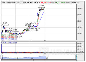 13時の日経平均は256円高の3万8977円、ＳＢＧが79.05円押し上げ