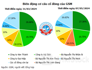 GSM trả cổ tức kỷ lục, công ty của Chủ tịch dự kiến nâng sở hữu lên 80%