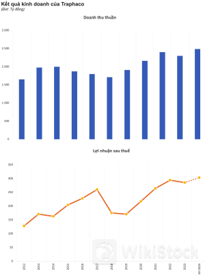 Doanh nghiệp nổi tiếng với các sản phẩm Boganic, Hoạt huyết dưỡng não mạnh tay chi trả cổ tức tiền mặt