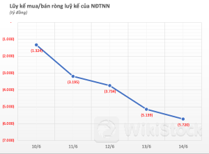 Một mã chứng khoán bất ngờ bị khối ngoại bán ròng gần 2.000 tỷ đồng trong tuần 10-14/6