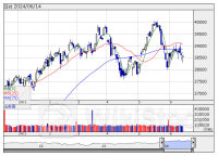 米国市場データ ＮＹダウは57ドル安と4日続落 （6月14日）