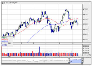米国市場データ ＮＹダウは57ドル安と4日続落 （6月14日）