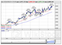 週間ランキング【業種別 騰落率】 (6月14日)