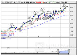 週間ランキング【業種別 騰落率】 (6月14日)
