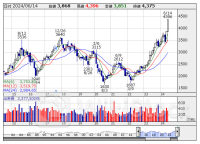 今週の【上場来高値銘柄】ワコールＨＤ、日立、ＴＯＰＰＡＮなど62銘柄