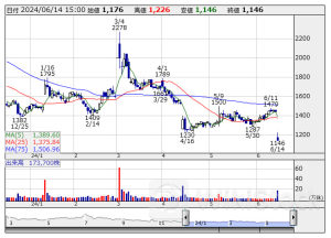 週間ランキング【値下がり率】 (6月14日)