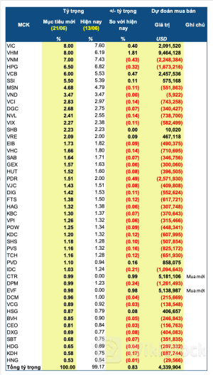 CTR, EVF vào quỹ ETF trăm triệu đô