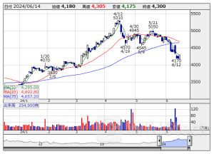 今週の通期【業績上方修正】銘柄一覧 (6/10~6/14 発表分)