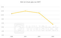 Lợi nhuận VNPT năm 2023 giảm hơn 40%, cầm 1,8 tỷ USD gửi ngân hàng hưởng lãi 8 tỷ đồng/ngày