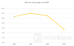 Lợi nhuận VNPT năm 2023 giảm hơn 40%, cầm 1,8 tỷ USD gửi ngân hàng hưởng lãi 8 tỷ đồng/ngày