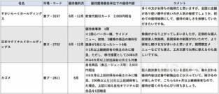 「すかいらーく」「銀だこ」「焼肉きんぐ」…家族みんなで楽しめる優待ゲットの外食祭り！めちゃ安、超お得な「かんたん優待投資術」