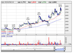 利益成長“青天井”銘柄リスト【総集編】第4弾 35社選出 ＜成長株特集＞