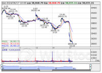 10時の日経平均は746円安の3万8068円、東エレクが96.11円押し下げ