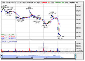 10時の日経平均は746円安の3万8068円、東エレクが96.11円押し下げ