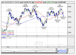 本日の【業種】騰落ランキング ＝ 寄付 全業種・下落 【下落トップ】輸送用機器 [09:06]