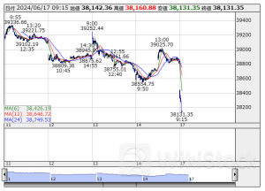 ETF売買動向＝17日寄り付き、日経レバの売買代金は368億円と活況