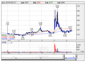 本日の【ストップ高／ストップ安】 寄付 S高＝ 4 銘柄 S安＝ 3 銘柄 (6月17日)