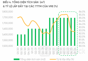 VPBankS lưu ý về tỷ lệ lấp đầy đang suy giảm của các trung tâm thương mại Vincom Retail: Sẽ giảm giá thuê？