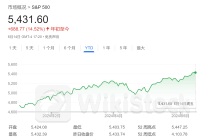 华尔街“喊出”最高目标价：标普500指出年底前能涨至6000点！