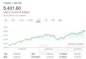 华尔街“喊出”最高目标价：标普500指出年底前能涨至6000点！