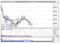 13時の日経平均は805円安の3万8008円、ファストリが108.86円押し下げ