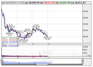 13時の日経平均は805円安の3万8008円、ファストリが108.86円押し下げ