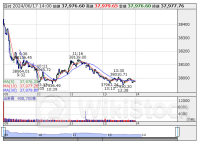 14時の日経平均は837円安の3万7977円、ファストリが110.82円押し下げ