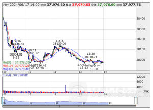 14時の日経平均は837円安の3万7977円、ファストリが110.82円押し下げ