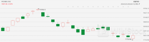 恒生指数在18000点附近震荡 三大因素或助力市场继续上行