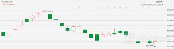 恒生指数在18000点附近震荡 三大因素或助力市场继续上行