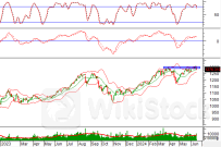 Phân tích kỹ thuật phiên chiều 17/06: Tín hiệu tiêu cực xuất hiện