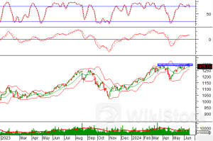 Phân tích kỹ thuật phiên chiều 17/06: Tín hiệu tiêu cực xuất hiện