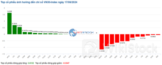 Nhịp đập Thị trường 17/06: Phe bán giành chiến thắng, VN-Index giảm gần 4 điểm