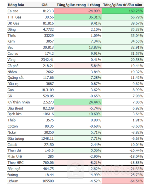 Thị trường hàng hoá: Ca cao, khí đốt tăng phi mã