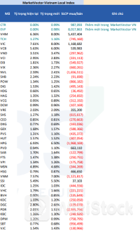 Hai quỹ ETF quy mô 21.000 tỷ đồng dự kiến "gom" mạnh hàng chục triệu cổ phiếu tài chính và bất động sản trong tuần này