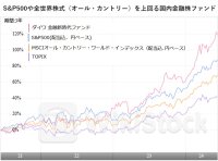 金融正常化で業績が拡大する金融に投資する「ダイワ金融新時代ファンド」、Ｓ＆Ｐ５００上回るリターン獲得