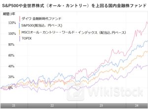金融正常化で業績が拡大する金融に投資する「ダイワ金融新時代ファンド」、Ｓ＆Ｐ５００上回るリターン獲得
